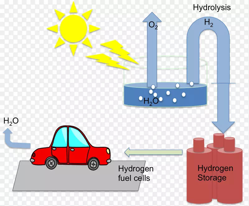制氢光电化学电池氢燃料能