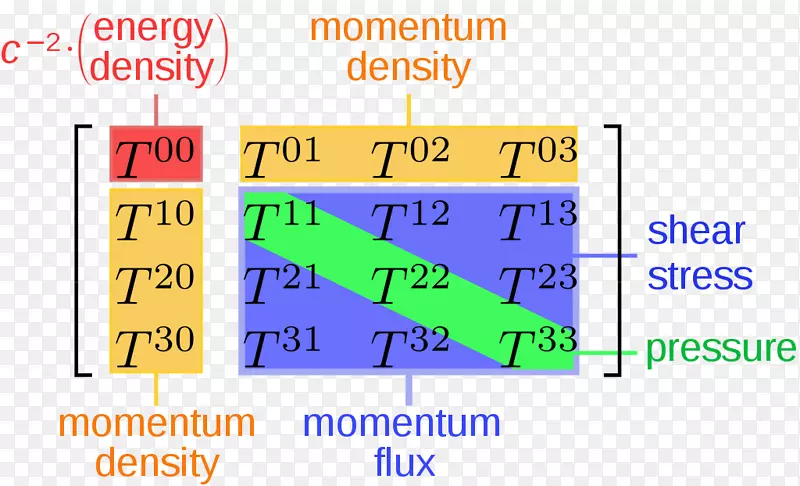 电磁应力-能量张量爱因斯坦场方程完美流体能量