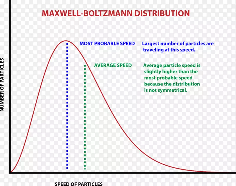 Stefan-Boltzmann常数Maxwell-Boltzmann分布概率分布-分布