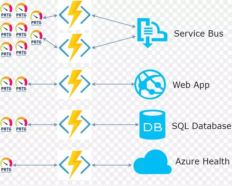 microsoft azure网站用作服务prtg企业服务总线-string。