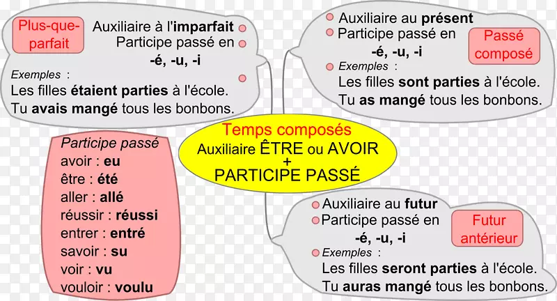 liittomuoto Passécomposé语法时态指示语+-que-parfait en fran ais PasséSimple-Ecole