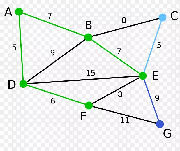 Prim算法Kruskal算法最小生成树