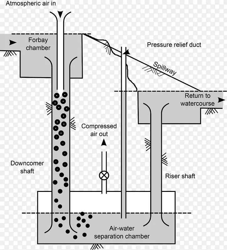 液压压缩机压缩空气液压空调水坝