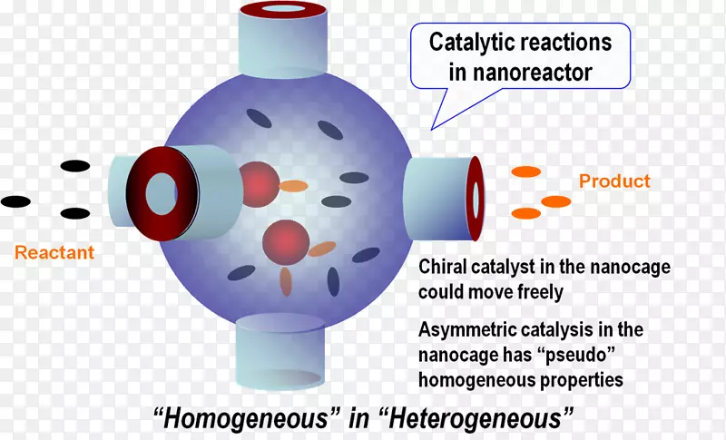 纳米反应器化学物质动能介孔材料科学