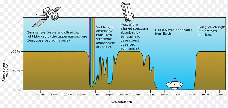地球电磁辐射吸收电磁谱大气-螳螂虾