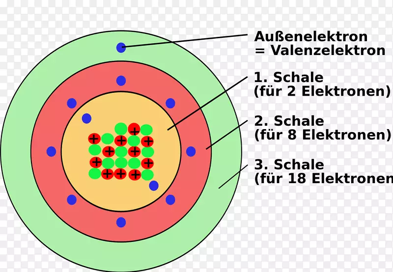 玻尔模型；Schalenmoell周期表；氪电子壳；