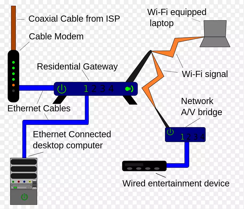 家庭网络计算机网络局域网接线图路由器家庭网络