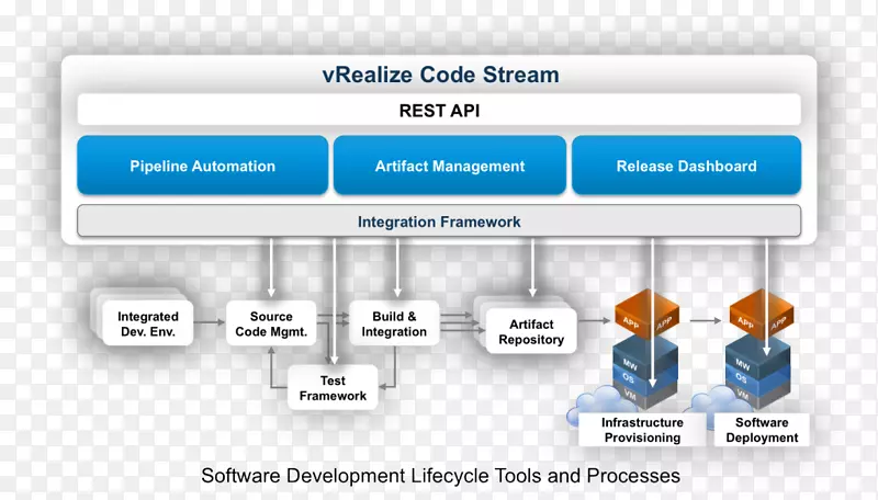 系统开发生命周期开发vmware软件开发过程技术