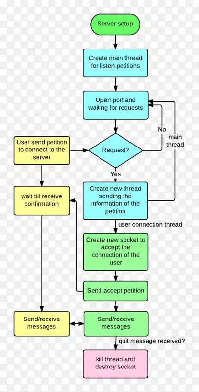 客户端-服务器模型计算机服务器流程图.流程图