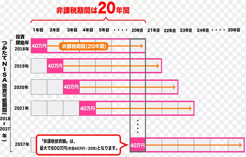 少額投資非課税制度積立投資資産運用投资股份