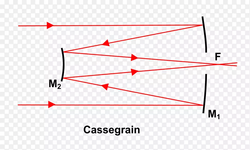 卡塞格伦反射镜反射望远镜牛顿望远镜反射器图