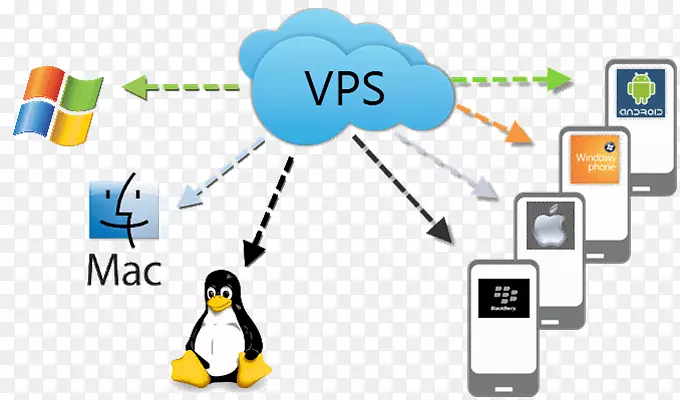 虚拟专用服务器计算机服务器基于内核的虚拟机虚拟专用网络共享托管