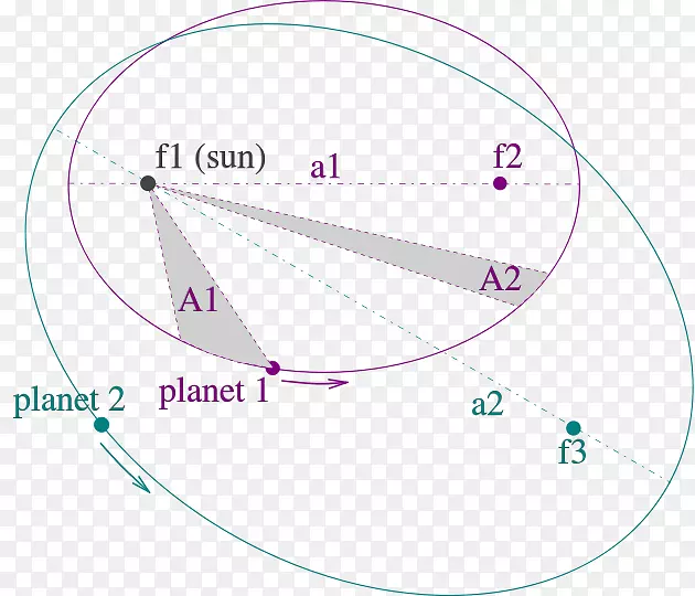 开普勒行星运动定律天文学家椭圆轨道行星