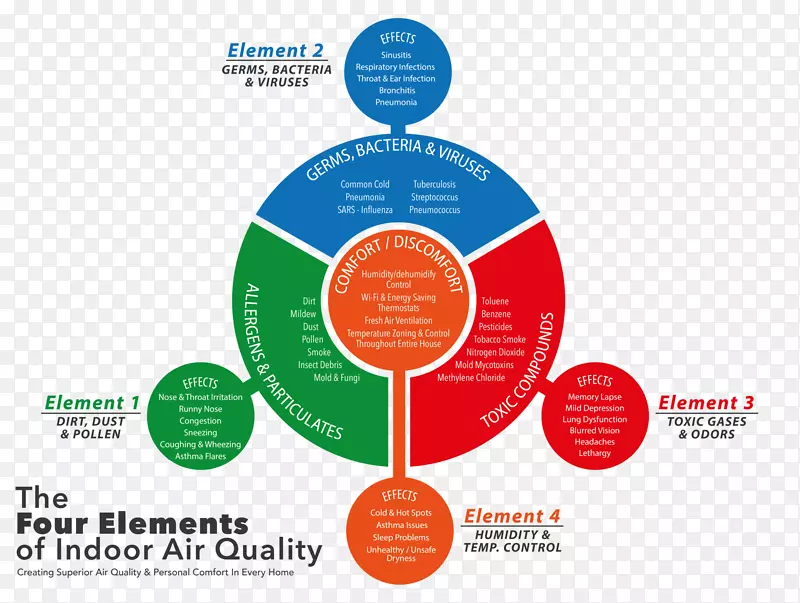 除湿器空气过滤器室内空气质量HEPA