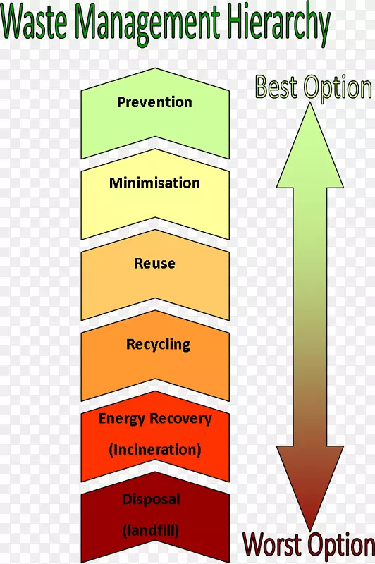 焚化废物管理循环再造废物等级