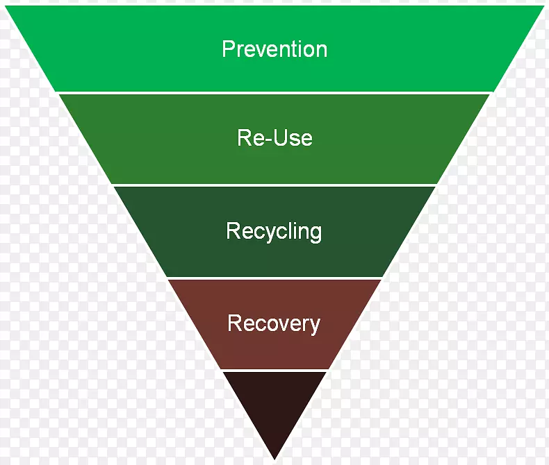 废物管理废物处理废物分级资源-资源