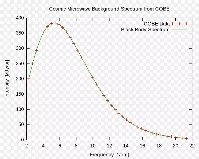 光宇宙微波背景宇宙背景探测器黑体光谱