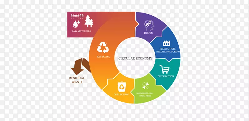 循环经济循环再利用可持续性循环经济