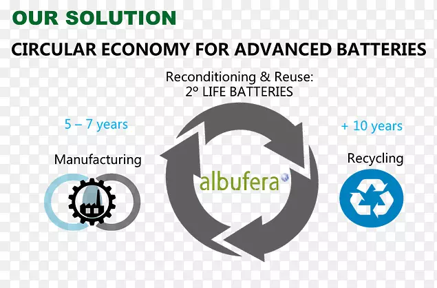 循环经济锂离子电池可持续运输锂电池循环经济