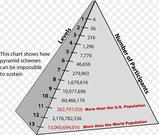 安利金字塔计划庞氏骗局多层次营销骗局艺术家-多层次营销