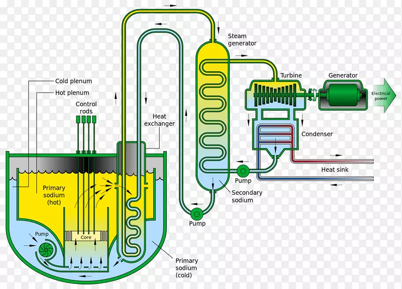 核燃料循环快中子反应堆钠冷快堆整体快堆