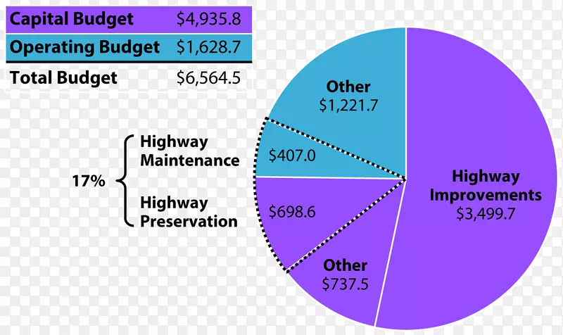 资本预算图表组织经营预算-桥梁