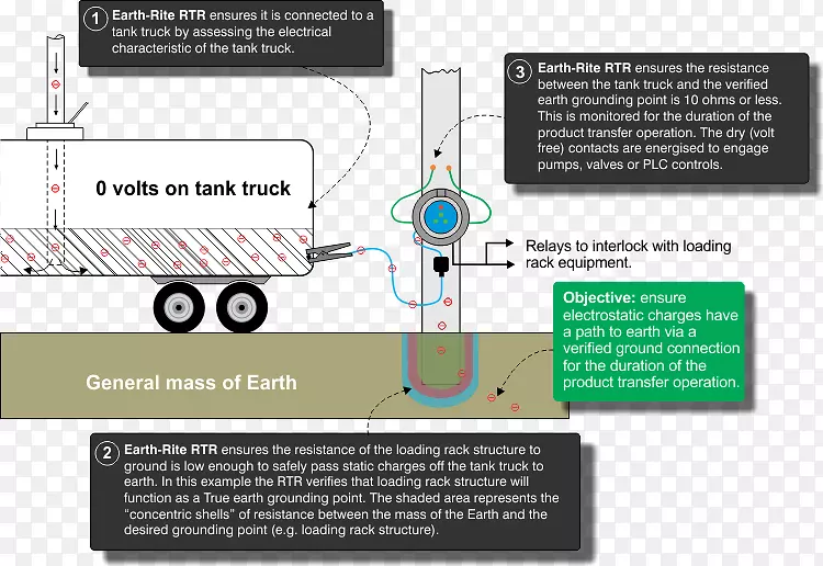 地面油罐车接地系统-卡车