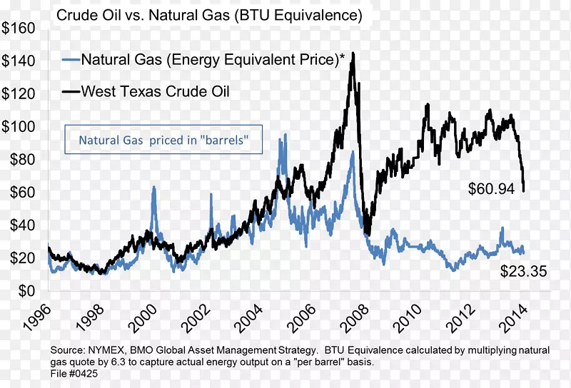 天然气价格石油汽油桶等价物