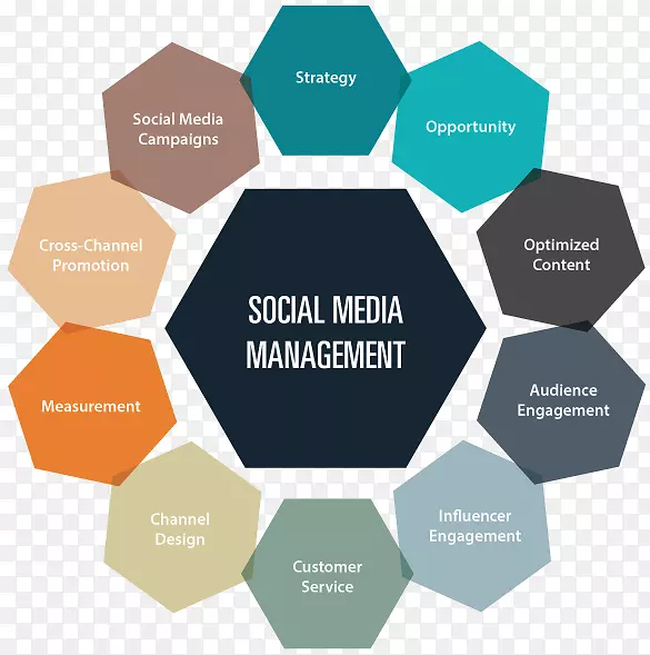 社会媒体组织媒体管理数字营销-社会媒体