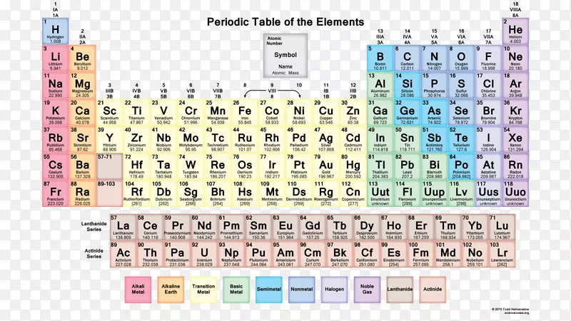 元素周期表化学元素原子质量表
