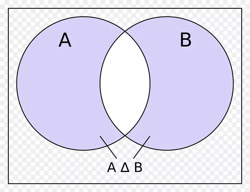 对称差数集补różnica zbiorów-圆