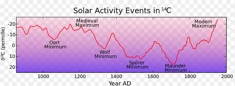 中世纪暖期极小冰期太阳周期气候变化-新的世界秩序