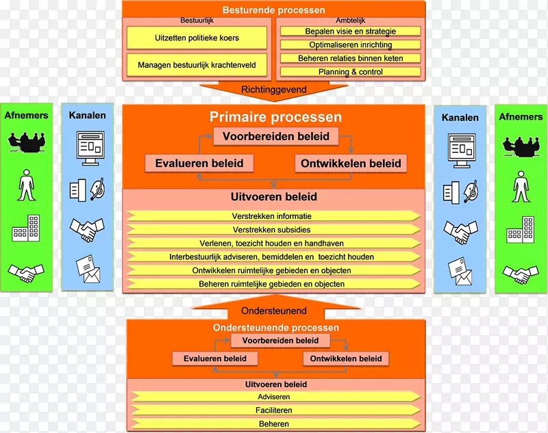 业务流程组织过程建模