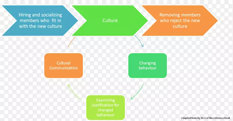 变革管理组织发展3-阶段-莫德尔冯莱文-组织文化
