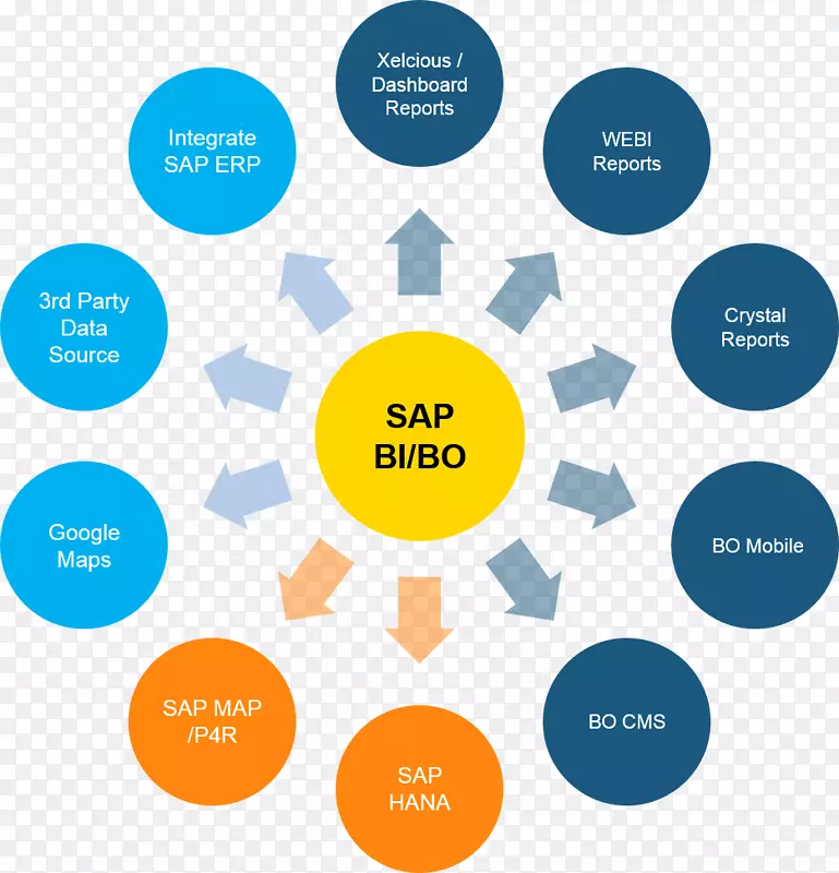 业务对象sap netweaver商业仓库商业智能班加罗尔sap se-营销