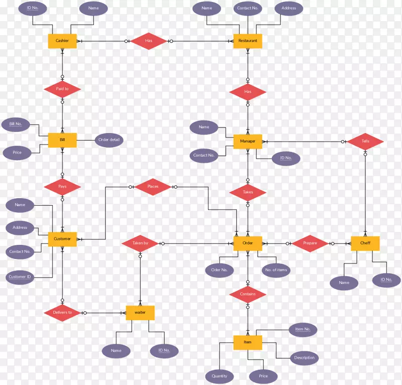 图表实体.关系模型数据库概念模型库管理.设计