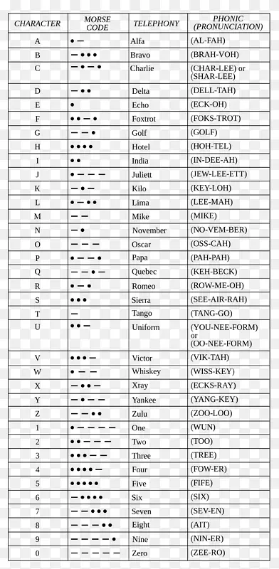 北约拼音字母表莫尔斯码拼写英文字母表国际拼音字母表