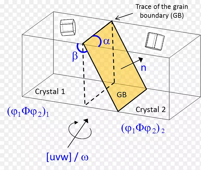 晶界角错位结晶学自由度角