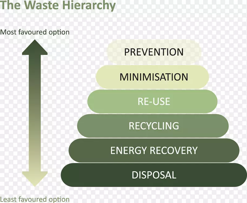 废物分级废物管理再用废物尽量减少废物-环保购物袋