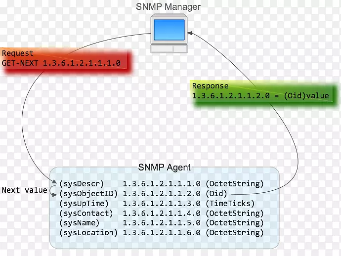 简单网络管理协议net.snmp网络包协议数据单元对象标识符.网络数据包