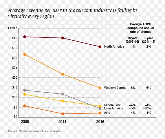 电信行业每用户移动电话平均收入-市场趋势
