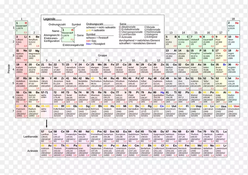 周期表化学元素化学原子序数电子构型正和负