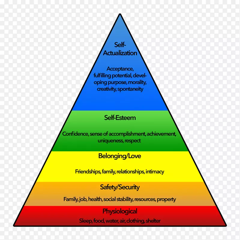 马斯洛的需求层次-一种人的激励理论-金字塔