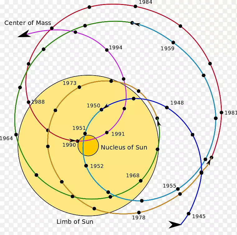 重心太阳系轨道行星质心行星中心