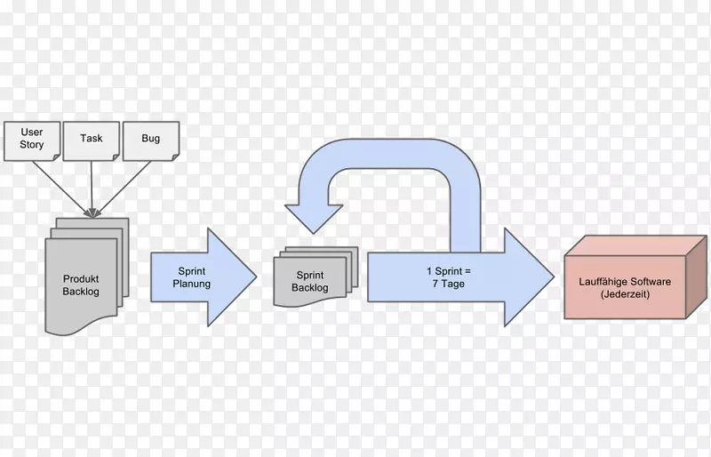 agiles projektmanagement MIT Scrum敏捷软件开发项目管理PNG图片素材下载_图片编号2891378-PNG素材网
