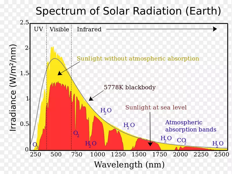 日光光谱辐照度太阳能