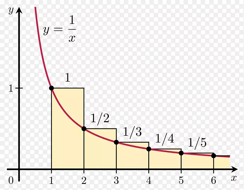 调和级数收敛级数数学Riemann zeta函数-数学