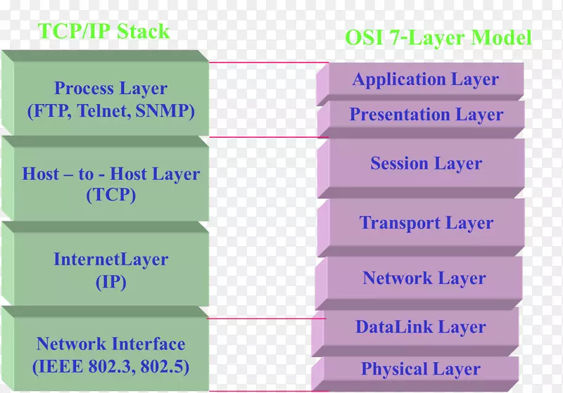 通信协议传输控制协议计算机网络数据度量参考模型