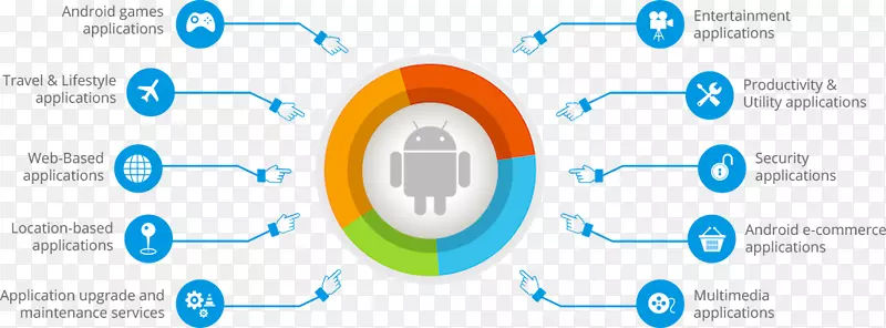移动应用程序开发android软件开发java-android软件开发