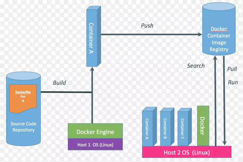 Docker虚拟化平台作为服务Bluemix云计算-云计算